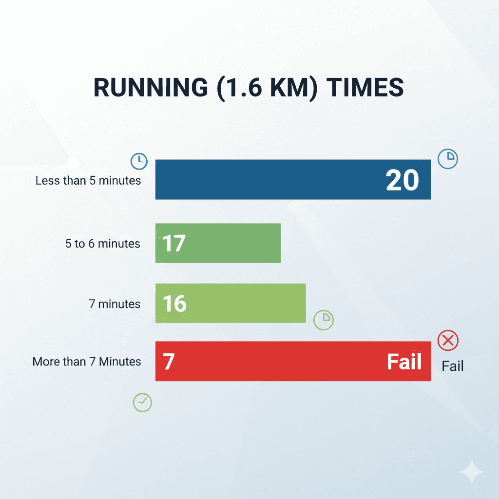 Running 1.6 km